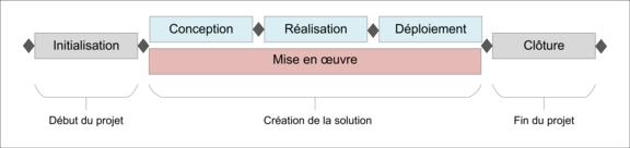 Der Lebenszyklus eines Projekts und das HERMES-Phasenmodell für klassische und agile Ansätze